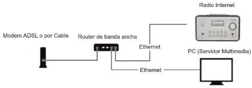 KONIG HAVIR21 - Instalación en la Red (LAN) - 1