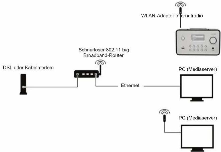 KONIG HAVIR21 - Installation eines drahtlosen Netzwerks (WLAN) - 1