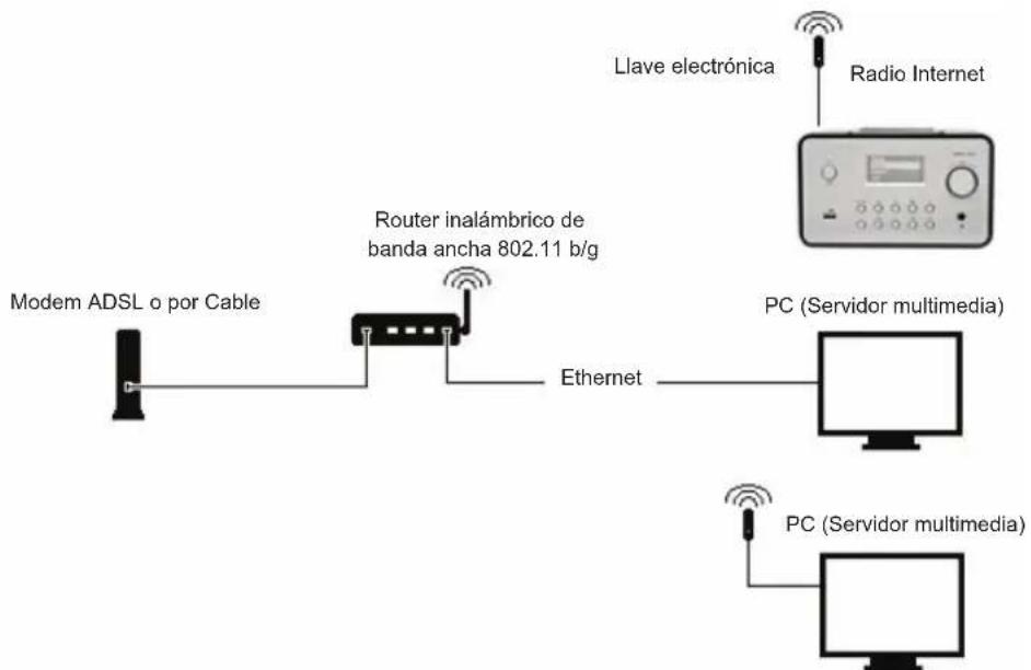 KONIG HAVIR21 - Instalación de un Red inalábrica (WLAN) - 1