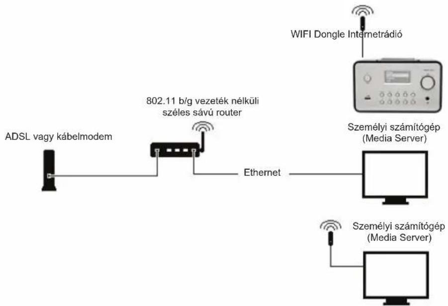 KONIG HAVIR22 - Vezetek nélkūli halózat (WLAN) kialakitása - 1