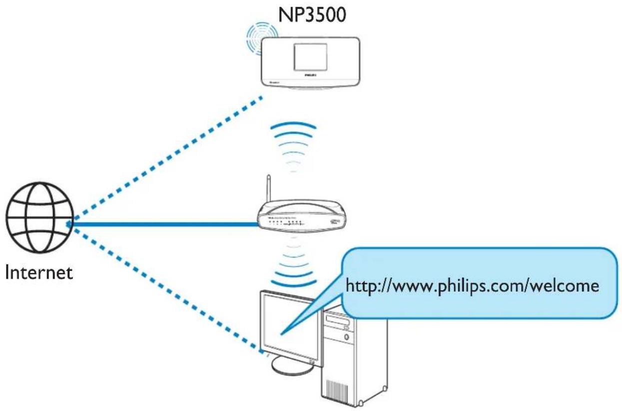 PHILIPS Streamium NP3500 - Gestion de la radio Internet en ligne - 1