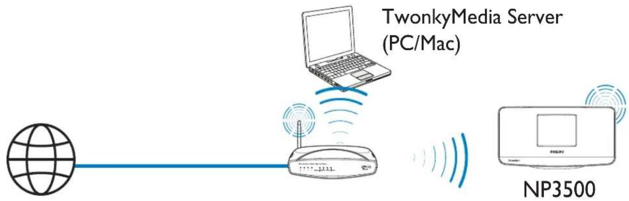 PHILIPS Streamium NP3500 - Connexion au réseau domestique Wi-Fi/filaire - 1