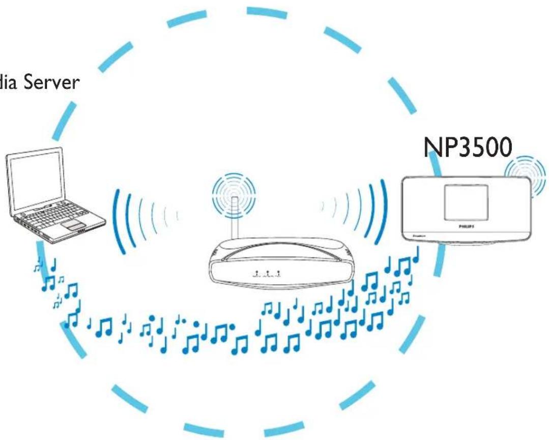 PHILIPS Streamium NP3500 - Lecture depuis le réseau domestique Wi-Fi/filaire - 1