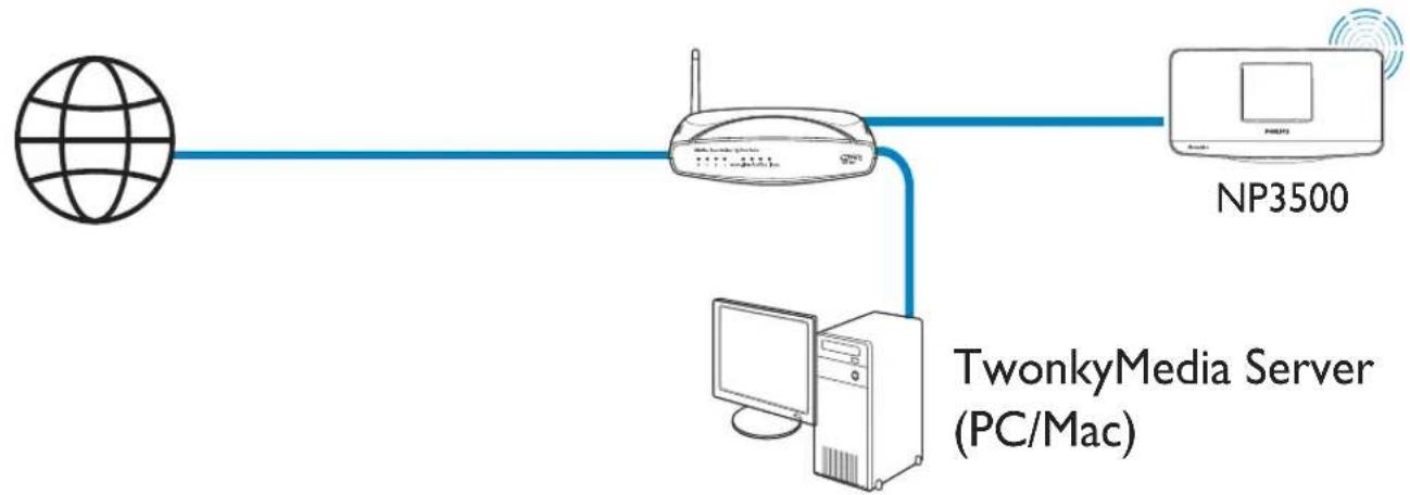 PHILIPS Streamium NP3500 - Connexion au réseau domestique Wi-Fi/filaire - 2