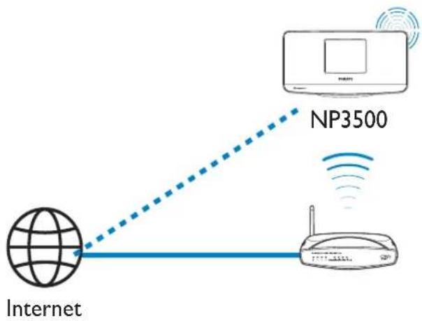 PHILIPS Streamium NP3500 - Connexion à Internet - 1