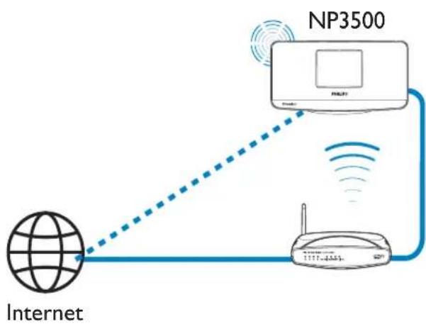 PHILIPS Streamium NP3500 - Connexion à Internet - 1