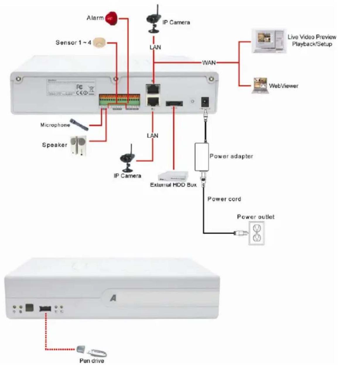 Lupus Electronics LE900 - Anschluß der Endgeräte - 1
