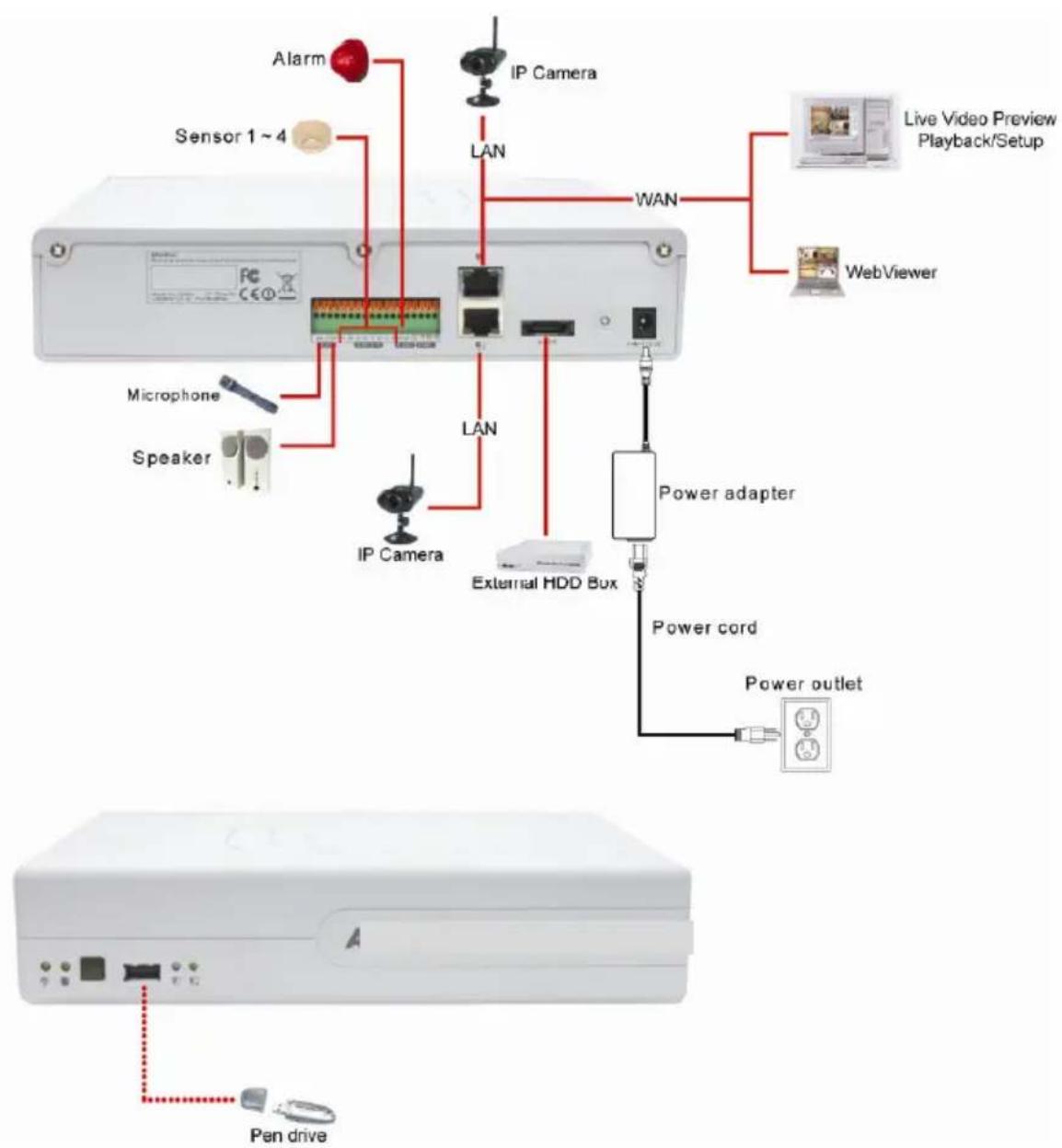 Lupus Electronics LE900 - Branchements des périphériques - 1