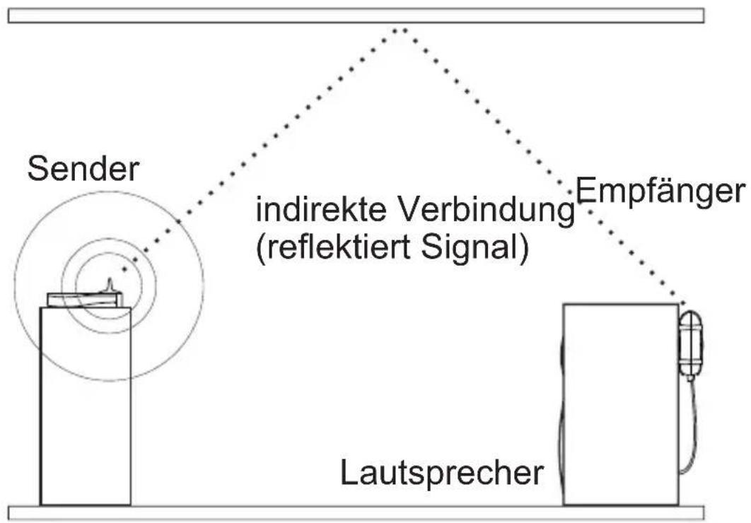 MARMITEK 08044 - Aufstellung des Senders und Empfängers - 2
