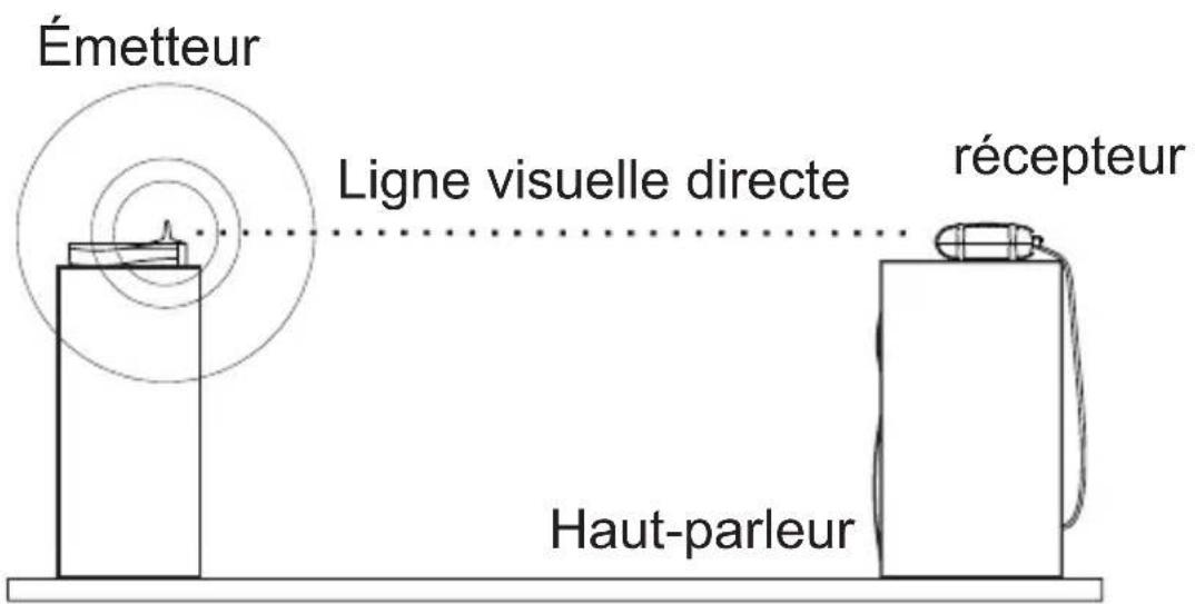 MARMITEK 08044 - Mise en place de l'émetteur et du récepteur - 1