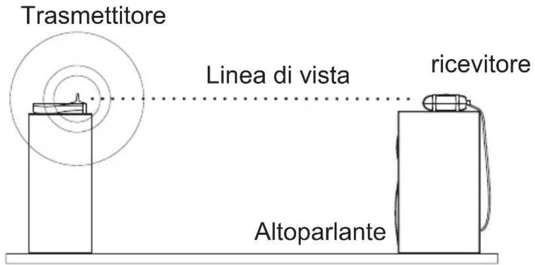 MARMITEK 08044 - Posizionamento del trasmettitore e ricevitore - 1