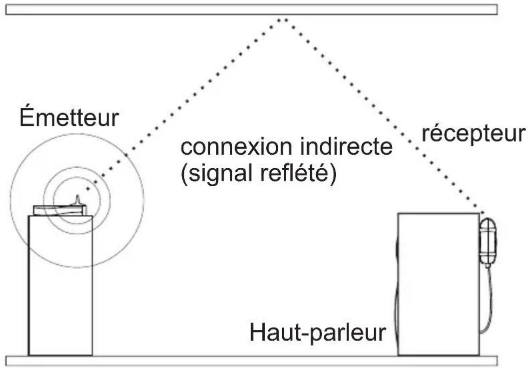 MARMITEK 08044 - Mise en place de l'émetteur et du récepteur - 2