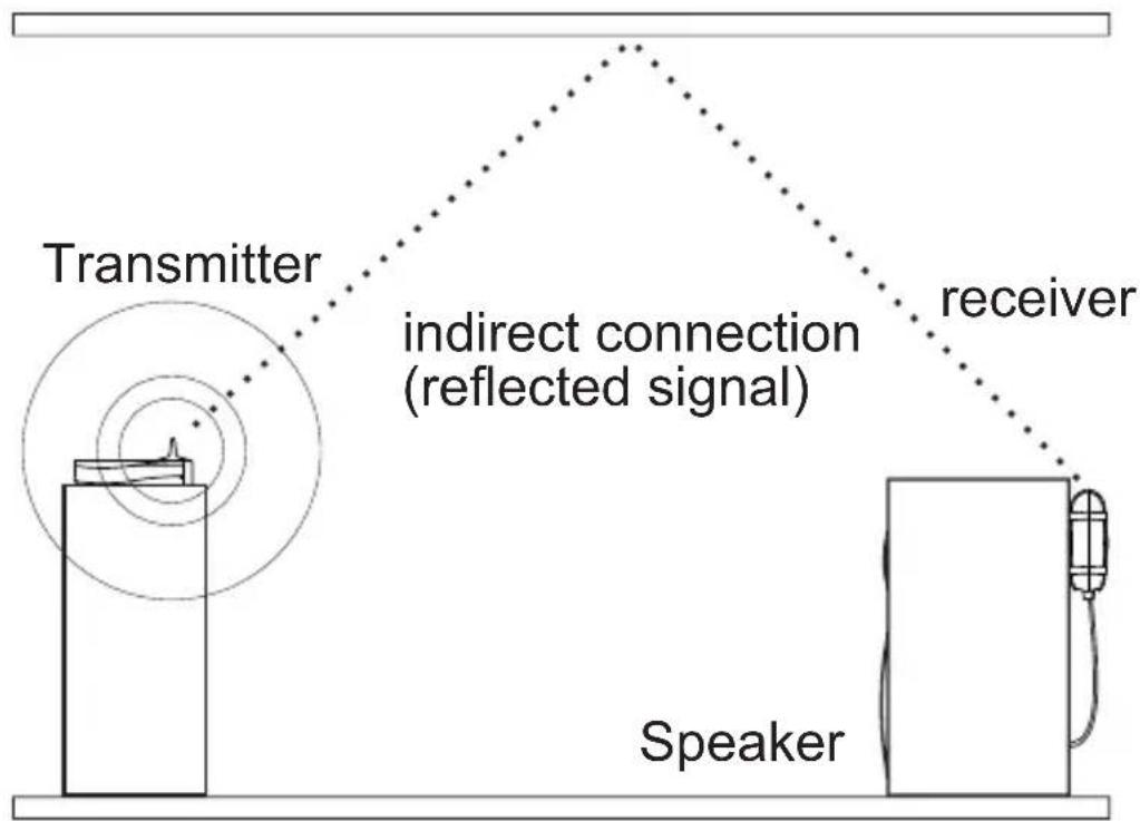 MARMITEK 08044 - Placing the transmitter and receiver - 2