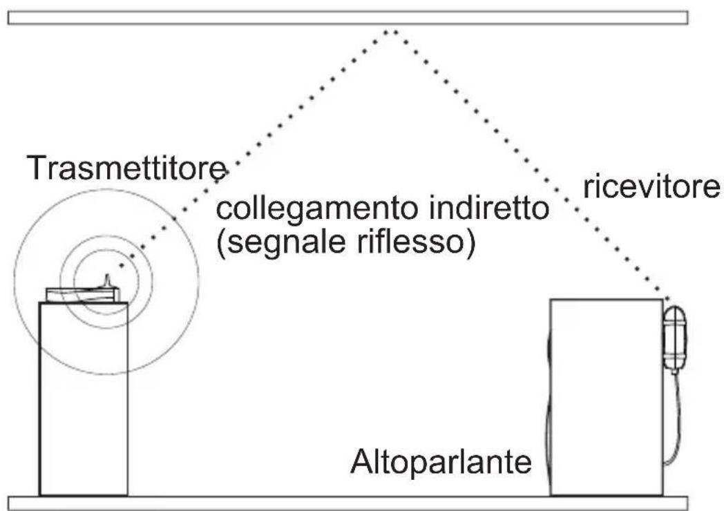 MARMITEK 08044 - Posizionamento del trasmettitore e ricevitore - 2