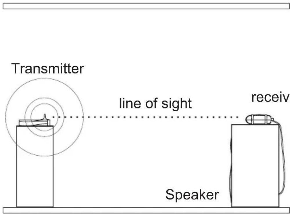 MARMITEK 08044 - Placing the transmitter and receiver - 1