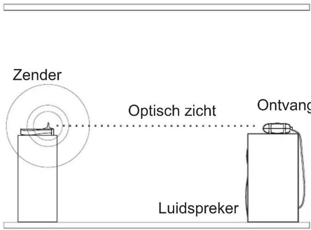 MARMITEK 08044 - Plaatsing van zender en ontvanger - 1