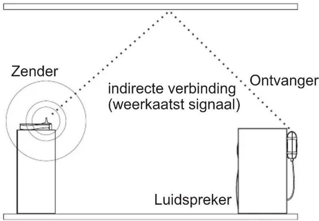 MARMITEK 08044 - Plaatsing van zender en ontvanger - 2