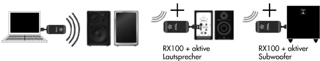 AUDIO PRO Living LV2e - HINZUFÜGEN EINES RX100 DRAHTLOSEMPFÄNGERS ZUM LV2-AUDIONetzWERK - 1
