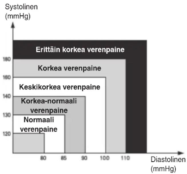 KONIG HCBLDPRESS10 - KORKEAN VERENPAINEEN ARVIOINTI AIKUISILLA - 1