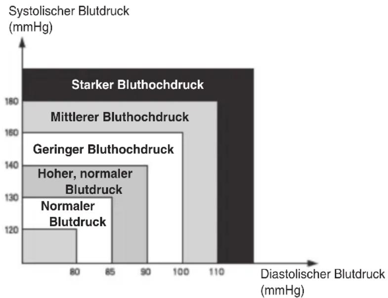 KONIG HCBLDPRESS10 - BEURTEILUNG DES Hohen BLUTDRUCKS FÜR ERWACHSENE - 1