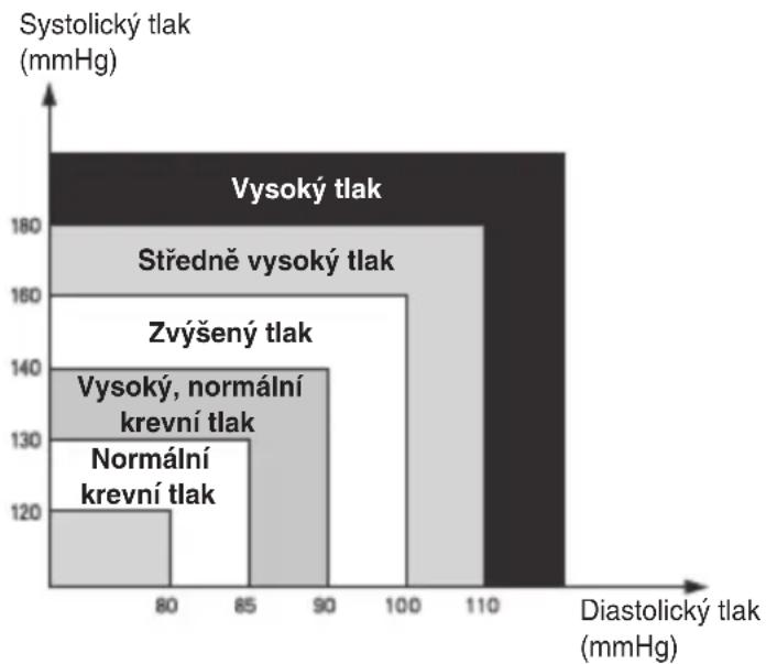 KONIG HCBLDPRESS10 - HODNOTY KREVNIHO TLAKU PRO DOSPELE - 1