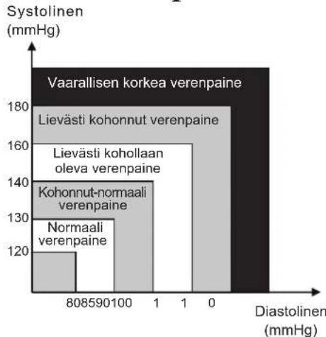 KONIG HCBLDPRESS11 - Verenpaineluokitus aikuisille - 1