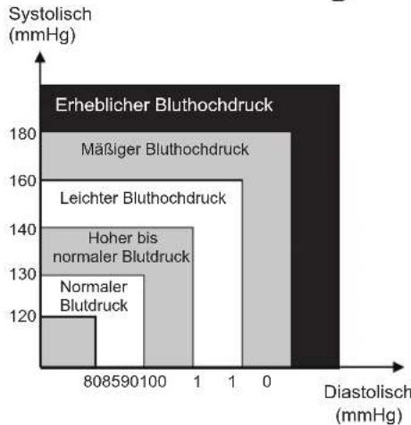 KONIG HCBLDPRESS11 - Klassifizierung des Blutdrucks für Erwachsene - 1