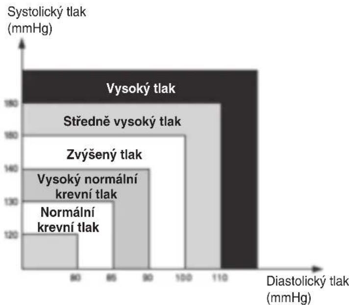 KONIG HCBLDPRESS20 - HODNOTY KREVNIHO TLAKU PRO DOSPELE - 1