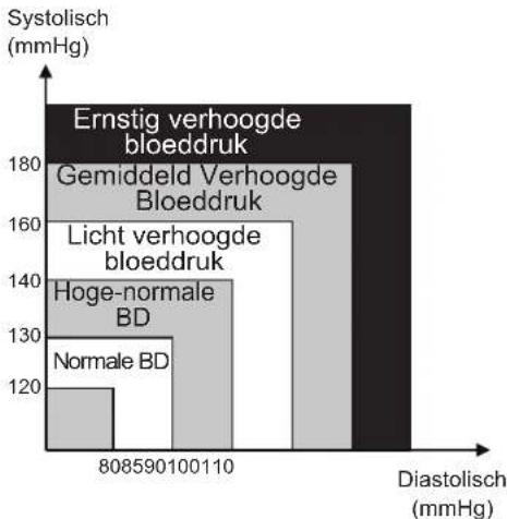 KONIG HCBLDPRESS21 - Bloeddrukclassificatie voor volwassenen - 1