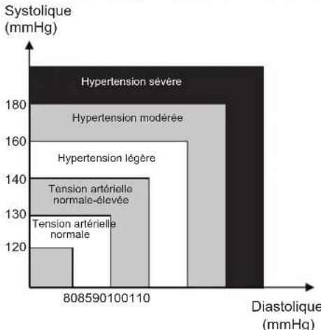 KONIG HCBLDPRESS21 - Classification de la tension artérielle des adultes - 1