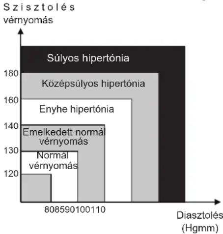 KONIG HCBLDPRESS21 - FELNÖTTEK VÉRNYOMÁSERTÉKEINEK OSZTÁLYOZÁSA - 1