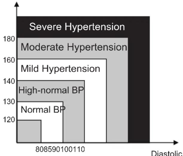 KONIG HCBLDPRESS21 - Classification of blood pressure for adults - 1