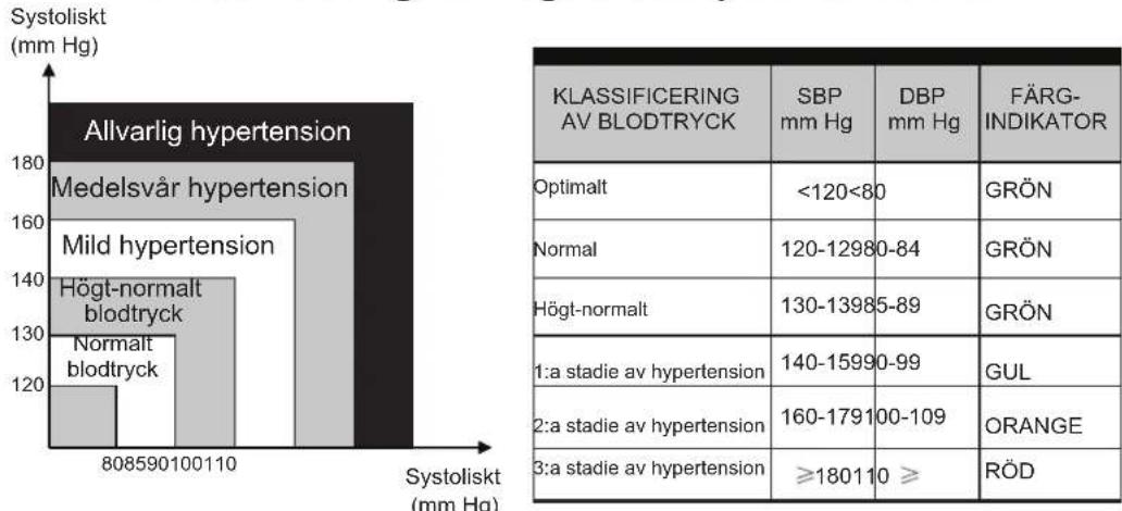 KONIG HCBLDPRESS21 - BEDÖMA HÖGT BLODTRYCK FÜR VUXNA - 1