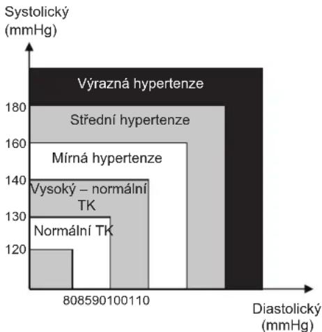 KONIG HCBLDPRESS21 - Klasifikace krevního tlaku dospělích osob - 1