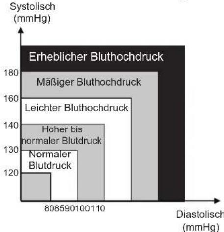 KONIG HCBLDPRESS21 - BLUTHOCHDRUCK FÜR ERWACHSENE BERECHNEN - 1