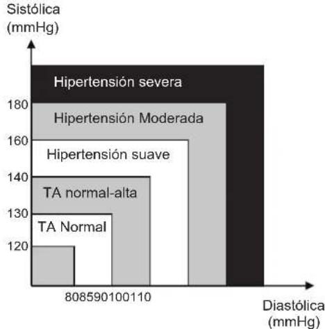 KONIG HCBLDPRESS21 - Clasificacion de la tension arterial (TA) paraadultos - 1