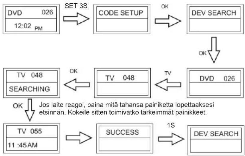 KONIG IRURC30 - Asetus automaattisella etsinnällä - 1