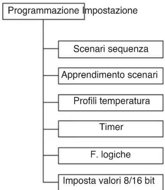 Gewiss GW12789VT - CONFIGURAZIONE - 2