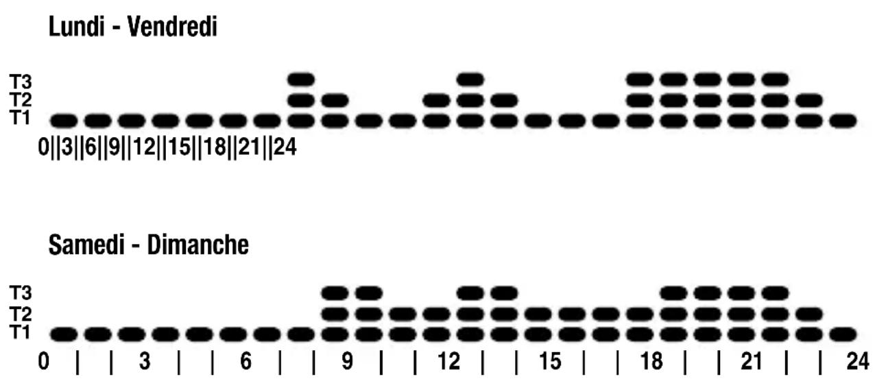 Gewiss GW14701 - Programmes préprogrammés - 1
