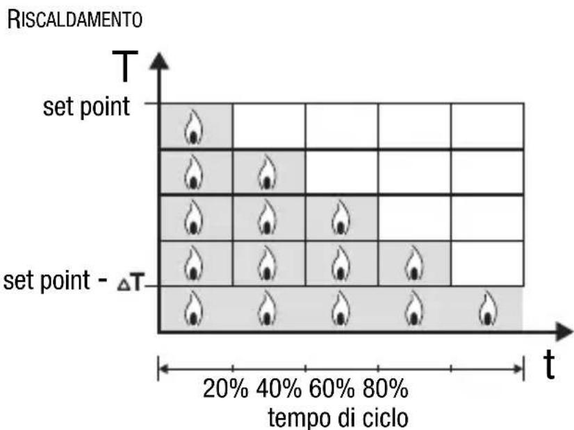 Gewiss GW14761 - CONTROLLO PROPORZIONALE (PWM) - 1