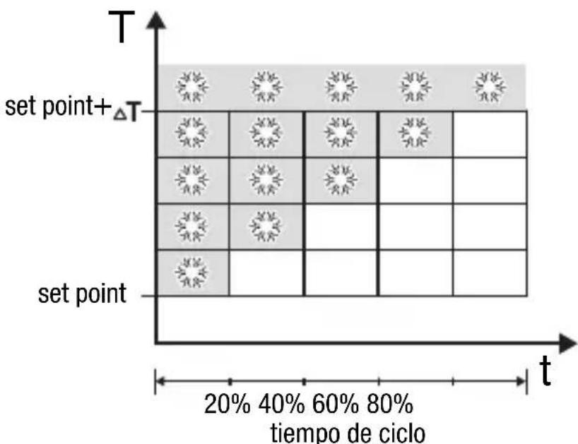 Gewiss GW14763 - CONTROL PROPORCIONAL (PWM) - 2
