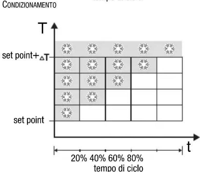 Gewiss GW14763 - CONTROLLO PROPORZIONALE (PWM) - 2