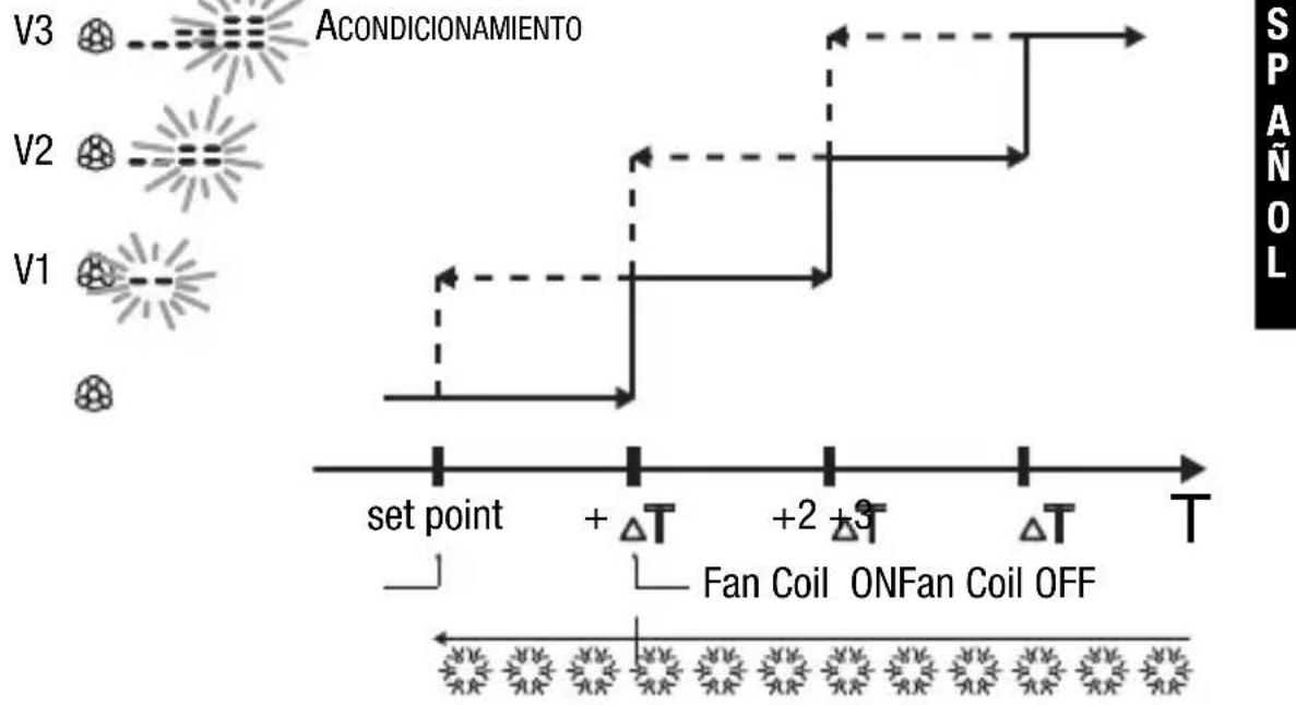 Gewiss GW14763 - CONTROL FAN COIL - 2