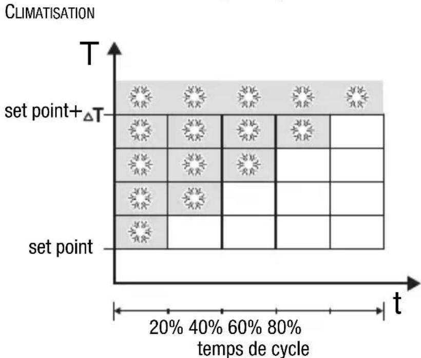 Gewiss GW14763 - CONTROLE PROPORTIONNEL (PWM) - 2