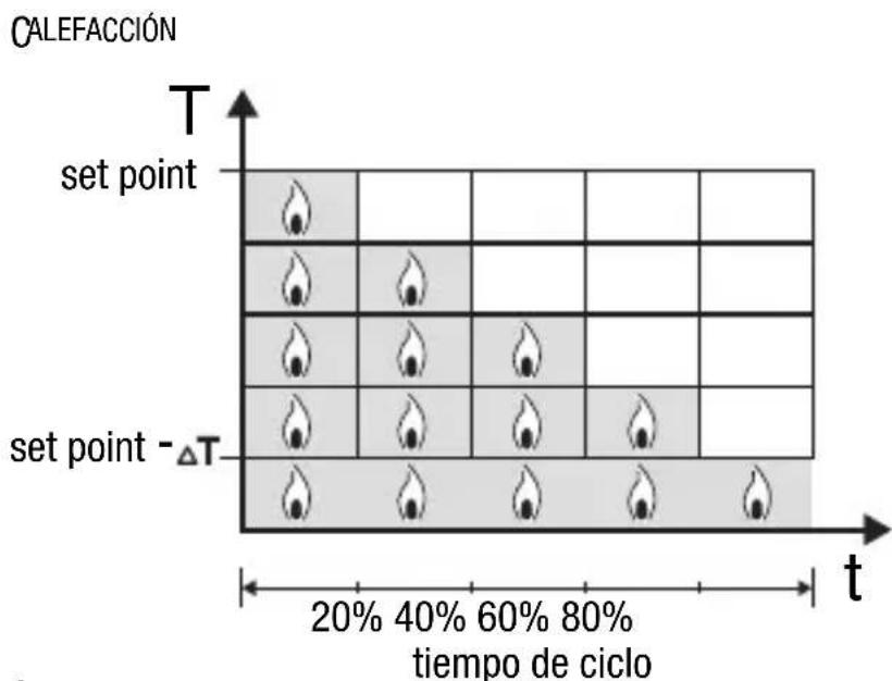 Gewiss GW14763 - CONTROL PROPORCIONAL (PWM) - 1