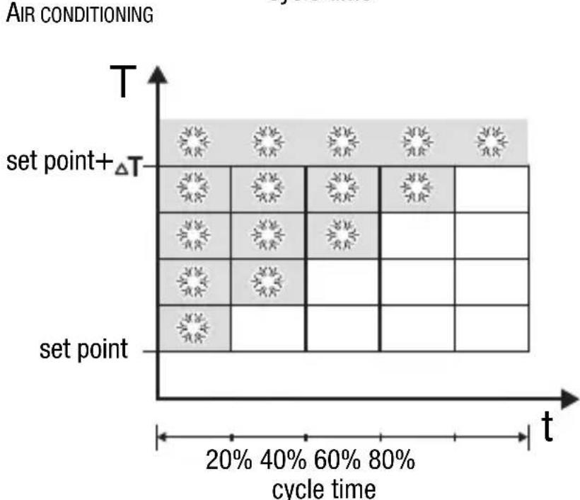 Gewiss GW14763 - PROPORTIONAL CONTROL (PWM) - 2