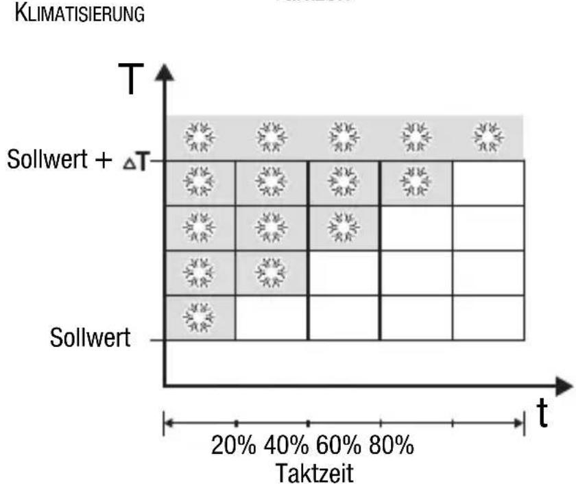 Gewiss GW14763 - PROPORTIONALREGELUNG (PWM) - 2