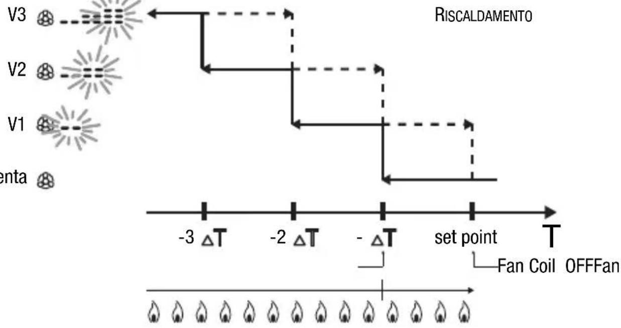 Gewiss GW14763 - CONTROLLO FAN COIL - 1