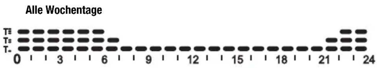 Gewiss GW14791 - Voreingestelle Programme - 2