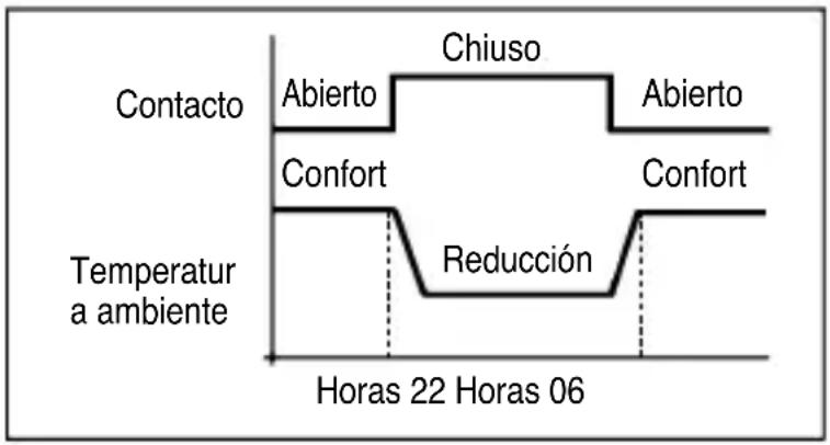 Gewiss GW20852 - Selección a distancia de la temperatura "Confort" o "Reducción" - 1